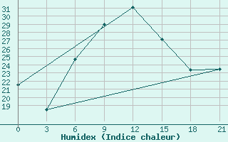 Courbe de l'humidex pour Kerki