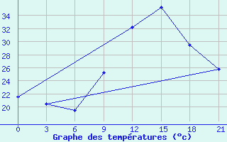 Courbe de tempratures pour Bohicon