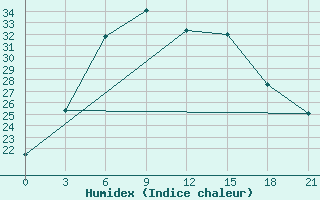 Courbe de l'humidex pour Rybinsk