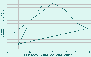 Courbe de l'humidex pour Mafraq