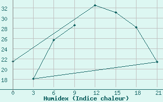 Courbe de l'humidex pour Kamenka