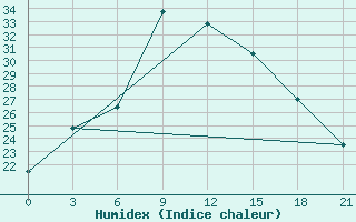 Courbe de l'humidex pour Gotnja