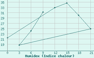 Courbe de l'humidex pour Kastoria Airport