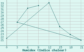 Courbe de l'humidex pour Aul Turara Ryskulova