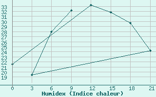 Courbe de l'humidex pour Tripolis Airport