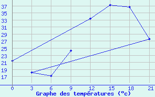 Courbe de tempratures pour Beja / B. Aerea