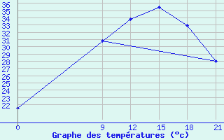 Courbe de tempratures pour Tataouine