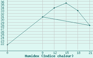 Courbe de l'humidex pour Tataouine