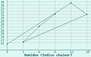 Courbe de l'humidex pour Basel Assad International Airport