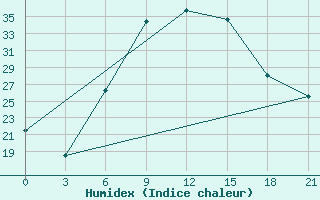 Courbe de l'humidex pour Tripolis Airport