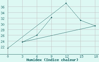 Courbe de l'humidex pour Svitlovods'K