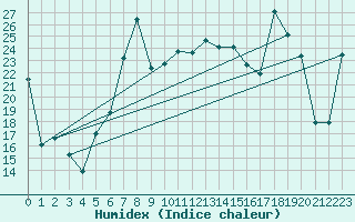Courbe de l'humidex pour La Molina