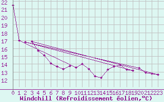 Courbe du refroidissement olien pour Le Luc - Cannet des Maures (83)