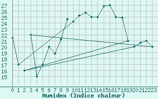 Courbe de l'humidex pour Gabes