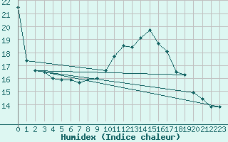 Courbe de l'humidex pour Saint-Brieuc (22)