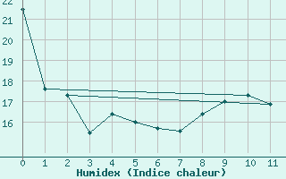 Courbe de l'humidex pour Pietarsaari Kallan