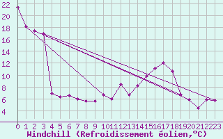 Courbe du refroidissement olien pour Brindas (69)