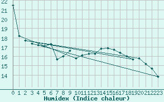 Courbe de l'humidex pour Meiningen