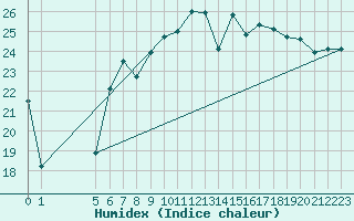 Courbe de l'humidex pour Silstrup