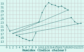 Courbe de l'humidex pour Recoubeau (26)
