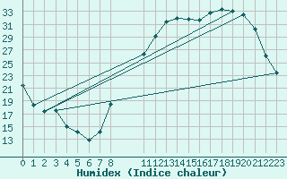 Courbe de l'humidex pour Chivres (Be)
