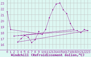 Courbe du refroidissement olien pour Lisca