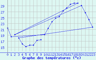 Courbe de tempratures pour Gourdon (46)