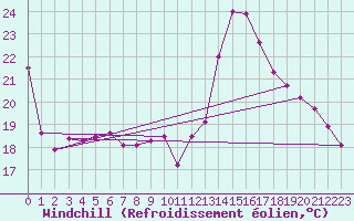 Courbe du refroidissement olien pour Roissy (95)