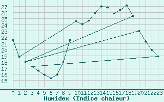 Courbe de l'humidex pour Crest (26)