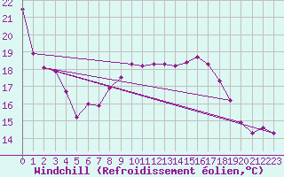 Courbe du refroidissement olien pour Prostejov