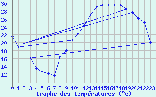 Courbe de tempratures pour Aoste (It)