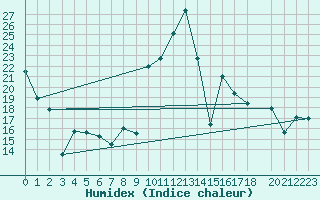 Courbe de l'humidex pour Cartagena