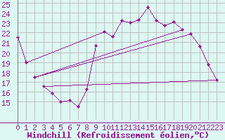 Courbe du refroidissement olien pour Besanon (25)