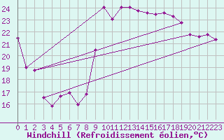 Courbe du refroidissement olien pour Hyres (83)