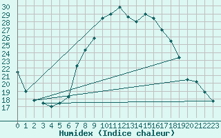 Courbe de l'humidex pour Vaduz