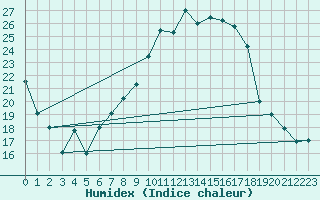 Courbe de l'humidex pour Roth