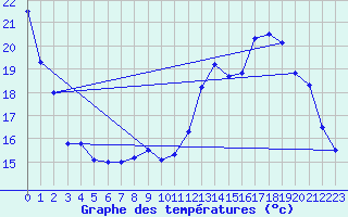 Courbe de tempratures pour Albi (81)