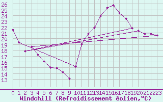 Courbe du refroidissement olien pour Bergerac (24)