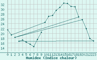 Courbe de l'humidex pour Lhospitalet (46)