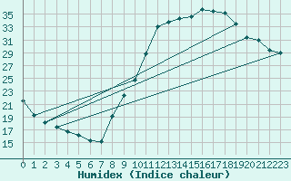 Courbe de l'humidex pour Nancy - Essey (54)