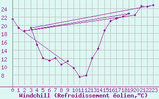 Courbe du refroidissement olien pour Cardston