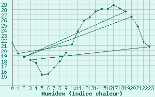 Courbe de l'humidex pour Avord (18)