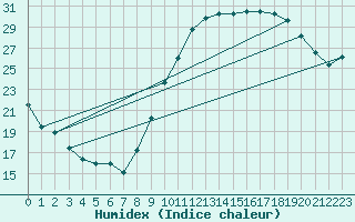 Courbe de l'humidex pour Sant Mart de Canals (Esp)