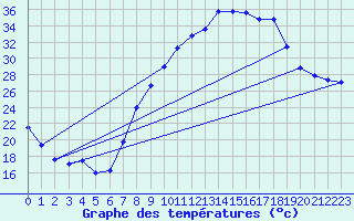 Courbe de tempratures pour Andjar