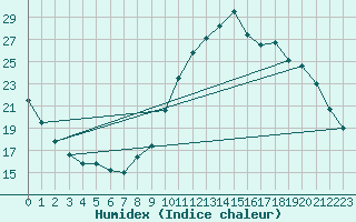 Courbe de l'humidex pour Manlleu (Esp)