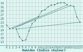 Courbe de l'humidex pour Colmar (68)