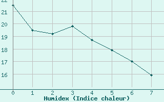 Courbe de l'humidex pour Covington / Cincinnati, Cincinnati / Northern Kentucky International Airport