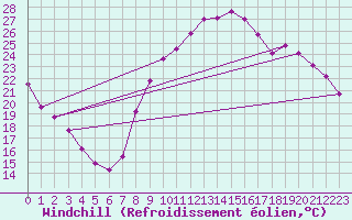 Courbe du refroidissement olien pour Saint-Martin-de-Londres (34)
