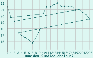 Courbe de l'humidex pour Sainte-Genevive-des-Bois (91)