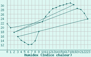 Courbe de l'humidex pour Rochechouart (87)